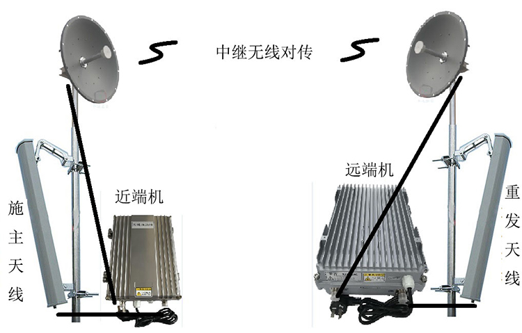 玛多智能无线拉远移频中继直放站近端机远端机